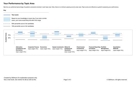 cfa level 2 exam results